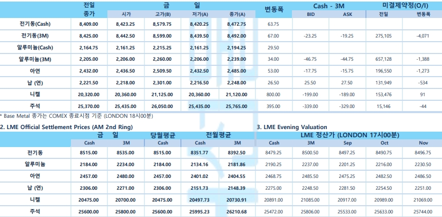 [9월 1일] 차이신 제조업 PMI 51.0 달러 강세(LME Daily Report)