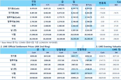 [9월 6일] 뉴욕 증시, 유가 움직임 살피며 하락 출발(LME Daily Report)