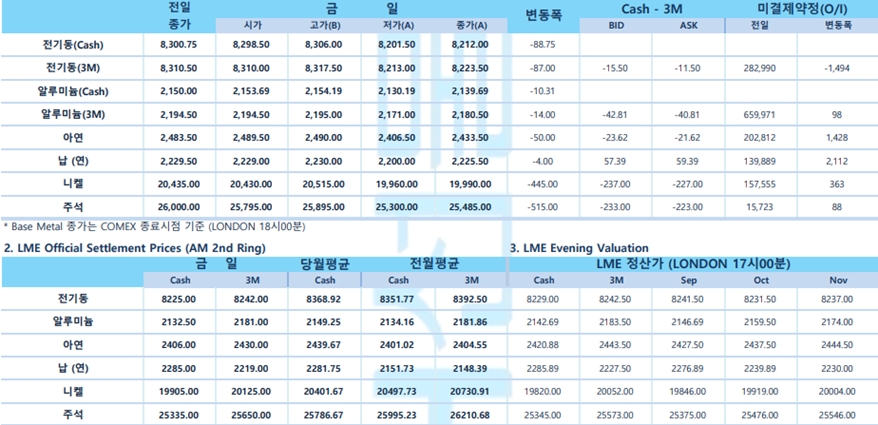 [9월 8일] FOMC(9월) 금리 동결 시사 발언(LME Daily Report)