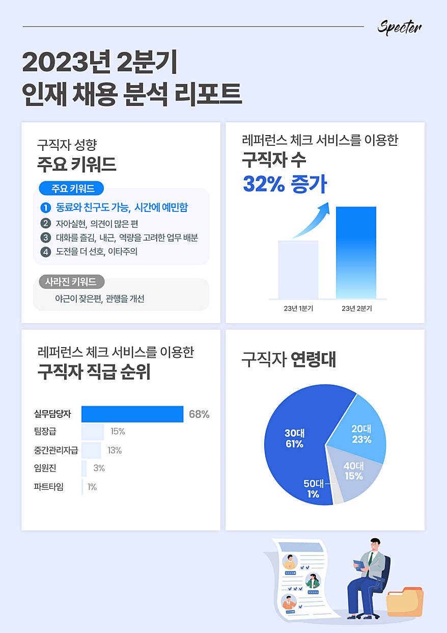 기업, 사내 관계 및 자아실현 중시 인재 선호