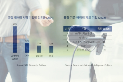 한국 배터리 제조 기업, 유럽 시장 진출 활발