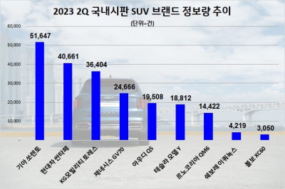2분기 중형 SUV 관심도 1위는…