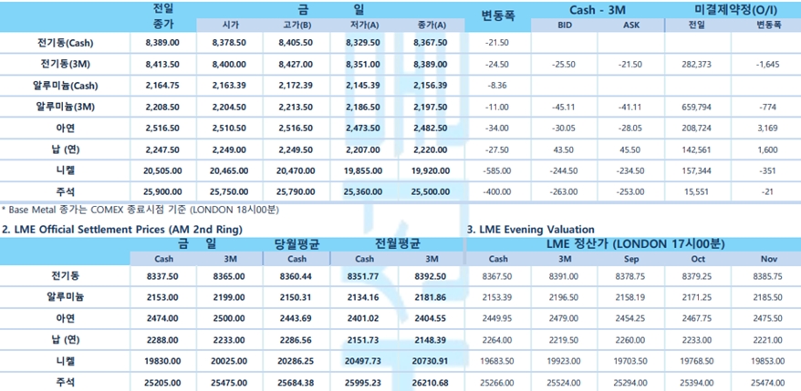 [9월 12일] 국제 유가 강세 이어져(LME Daily Report)