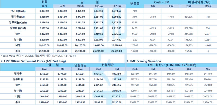 [9월 13일] 고유가로 인한 휘발유 가격 상승, 물가지수↑(LME Daily Report)