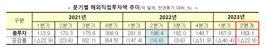 2분기 해외직접투자, 전년比 22.9↓… 제조업·중국 감소세