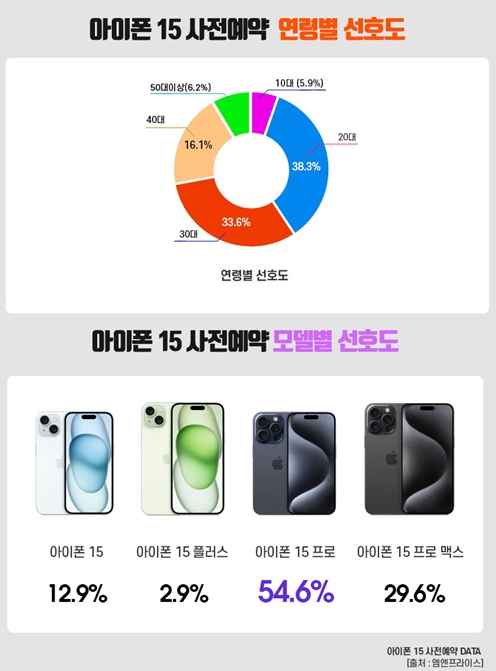 아이폰15 판매량 분석 및 구매시 고려사항