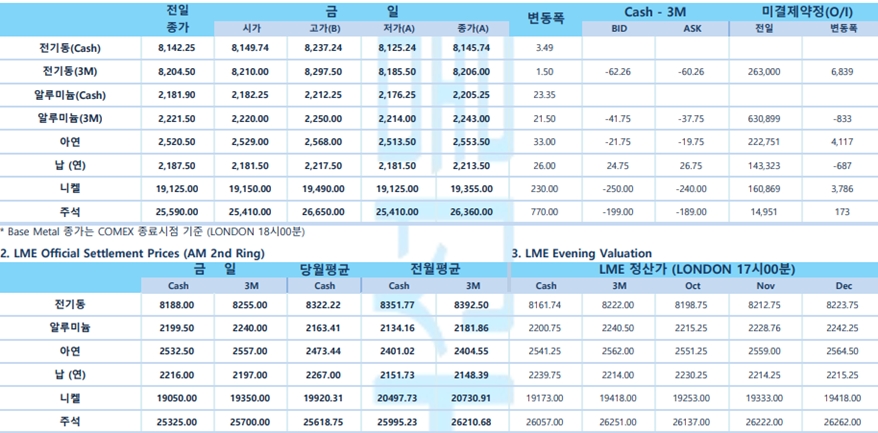 [9월 22일] 뉴욕증시, 강보합 출발(LME Daily Report)