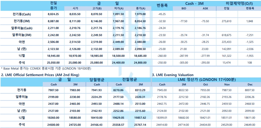 [10월 10일] IMF, 내년 성장률 2.2%로 하향(LME Daily Report)