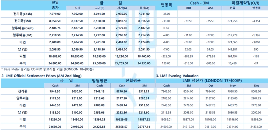 [10월 11일] 달러인덱스, FOMC 의사록 공개 앞두고 관망(LME Daily Report)