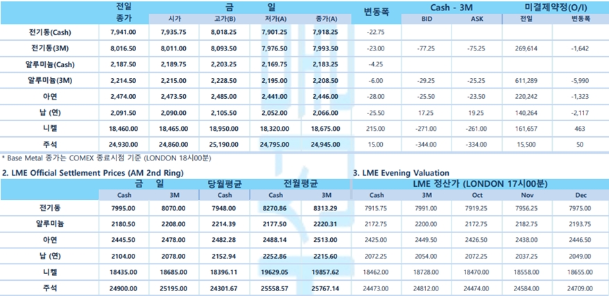 [10월 12일] OPEC, 올해·내년 전 세계 원유 수요 전망치 유지(LME Daily Report)