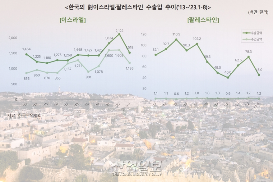 이스라엘-하마스 분쟁, 8개 품목 수입 의존도 90% 넘어