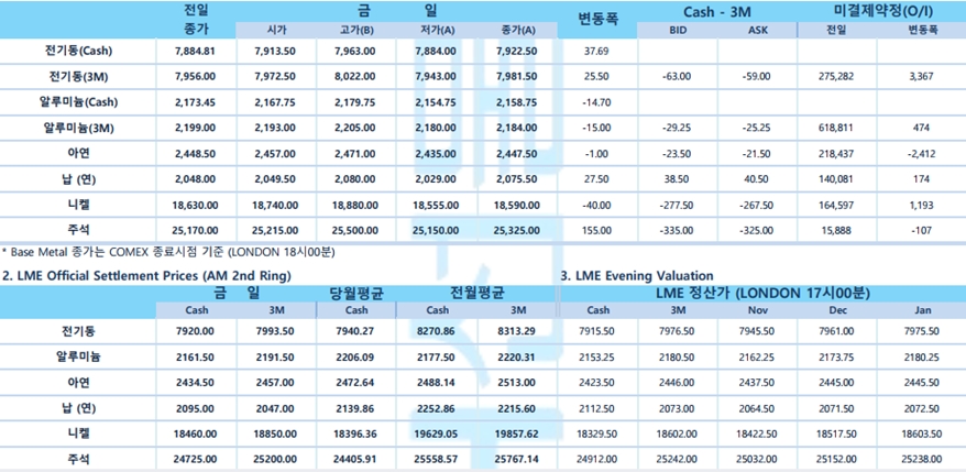 [10월 16일] 로이터 '하마스가 이스라엘에 미사일 발사'(LME Daily Report)