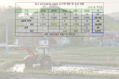 농기계 81종 중 절반 이상 50대 이하 보급…실적 '저조'