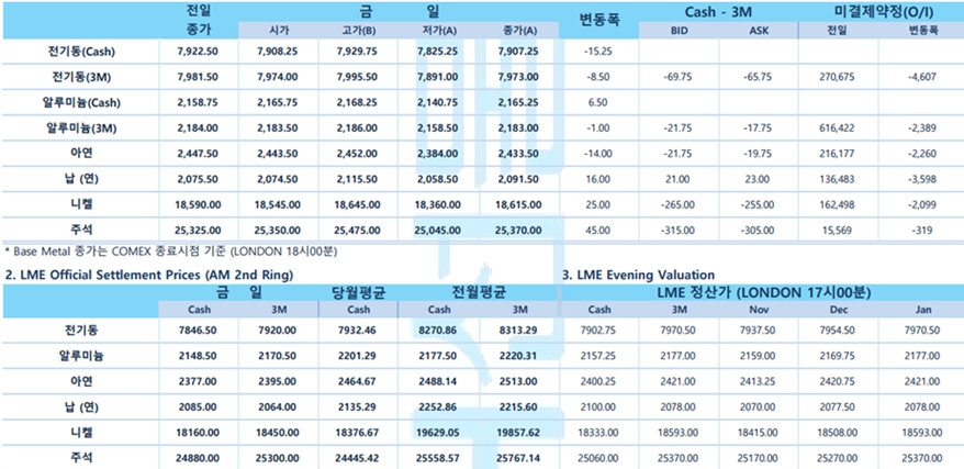[10월 17일] 미국 증시 하락 출발(LME Daily Report)