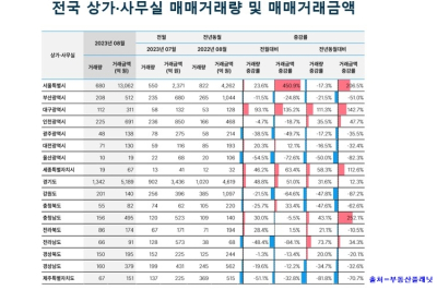 8월 전국 부동산 거래량, 2개월 연속 하락 딛고 반등