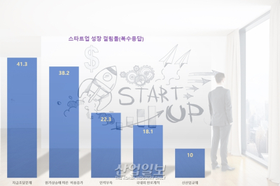 스타트업 자금비용 느는데 인력 ‘부족’