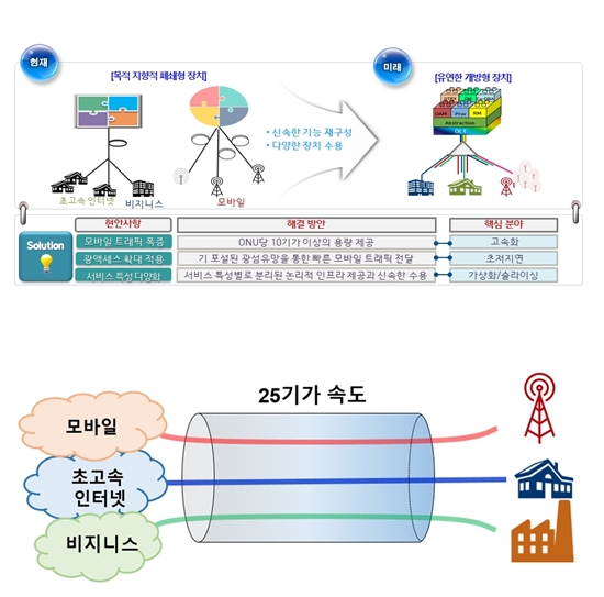 25Gbps 광액세스 기술, 초연결 수요 앞당겨