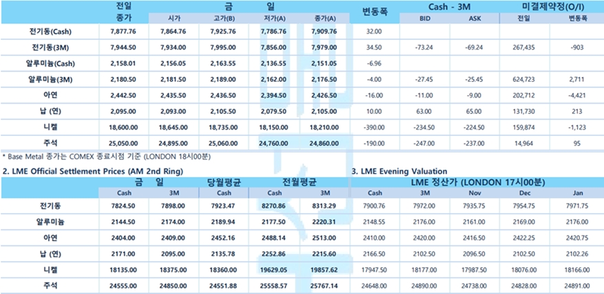[10월 23일] 뉴욕 증시 혼조 출발(LME Daily Report)