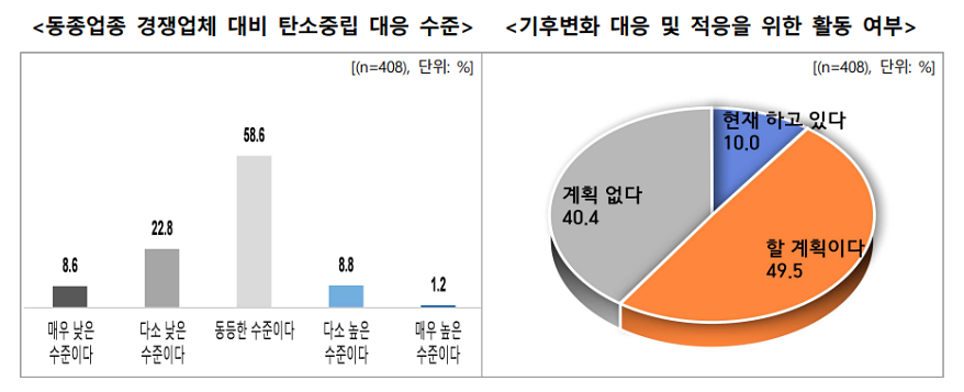 중요성 알지만… 기후위기 대응 기업 10곳 중 1곳