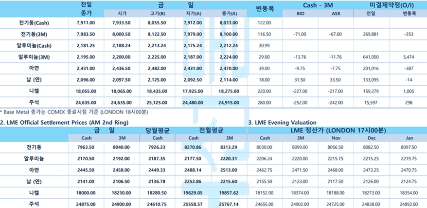 [10월 27일] 유럽증시 하락, 뉴욕증시 혼조세 출발(LME Daily Report)