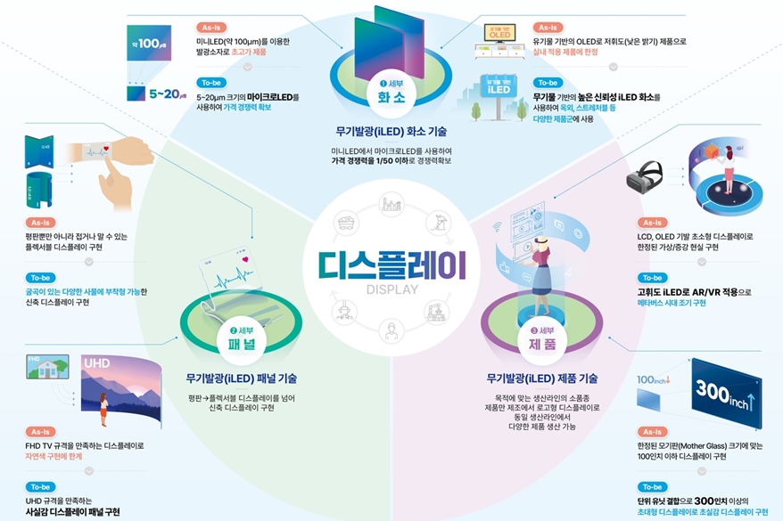 디스플레이업계, '3차 연구개발 예타 대상사업' 선정 '환영'