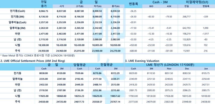 [10월 31일] 달러-엔 환율 151엔 상향 돌파...BOJ 실망감에 엔화 투매 양상(LME Daily Report)