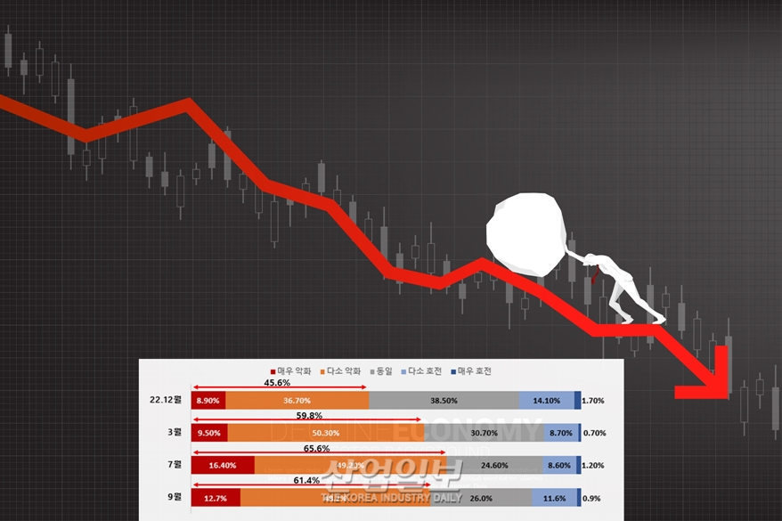 수출 중소기업, 금리 동결에도 자금 조달 애로 ‘여전’