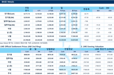 [11월 7일] 파월 연설 앞두고 금가격 1% 가량 하락(LME Daily)