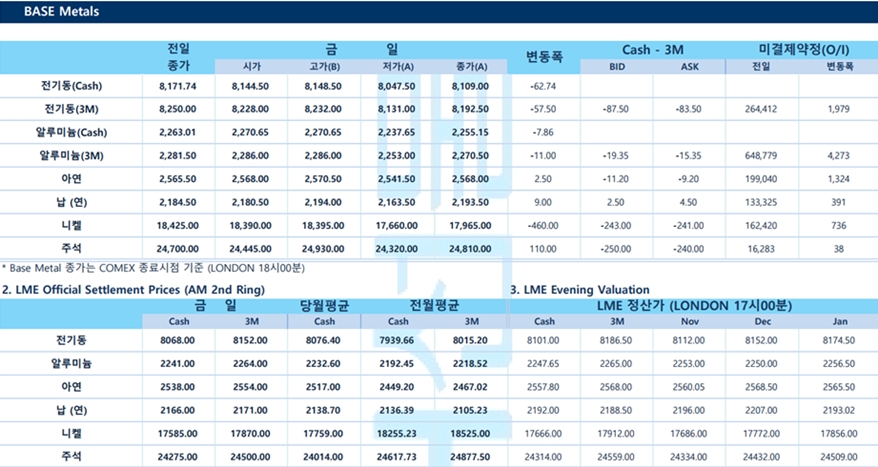 [11월 7일] 파월 연설 앞두고 금가격 1% 가량 하락(LME Daily)