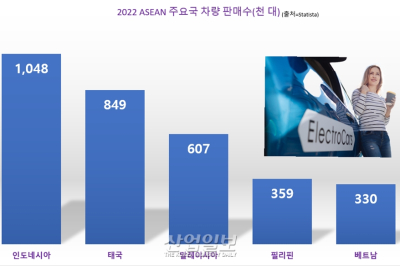 한국 전기차 기업, 세계 6위 완성차 시장 인도네시아 공략