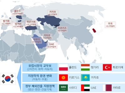 동유럽-중동-중앙亞... 수출 신시장 주목