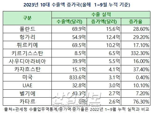 동유럽-중동-중앙亞... 수출 신시장 주목