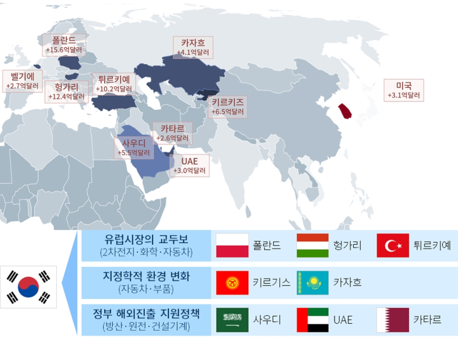 동유럽-중동-중앙亞... 수출 신시장 주목