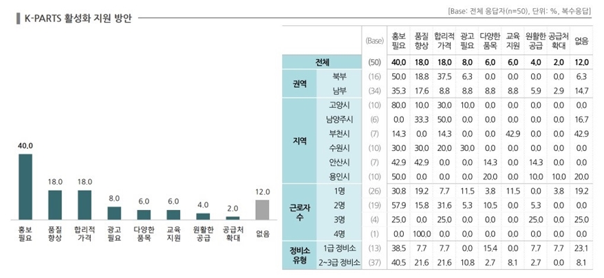 ‘케이파츠(K-PARTS)’ 인지도 44% 상승