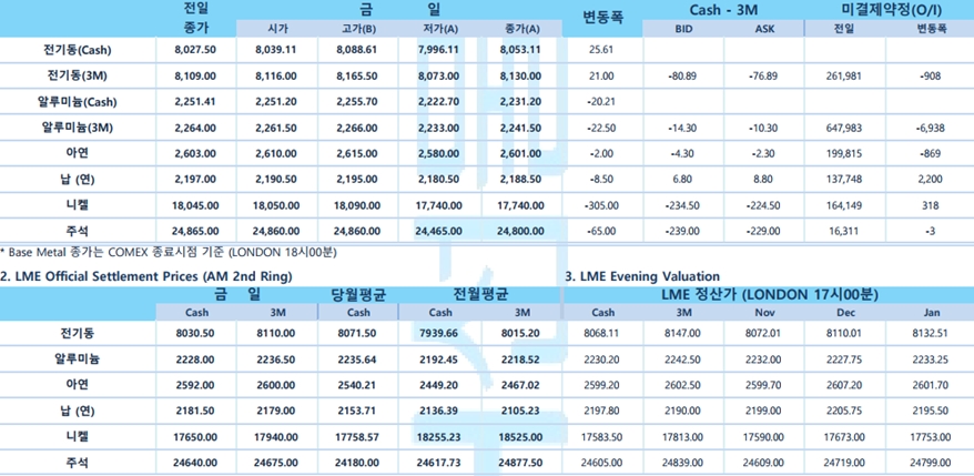 [11월 9일] 필라델피아 연은 총재 금리동결 지속해야(LME Daily)