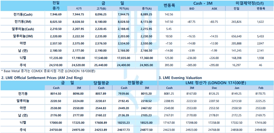 [11월 13일] 엔화와 달러달러 환율 33년만에 최고치 눈 앞(LME Daily)
