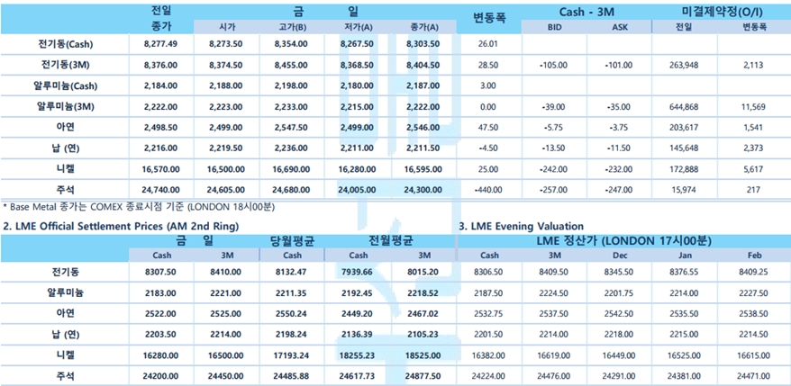 [11월 23일] 유럽 증시, 독일 PMI 예상 상회하며 상승 출발(LME Daily)