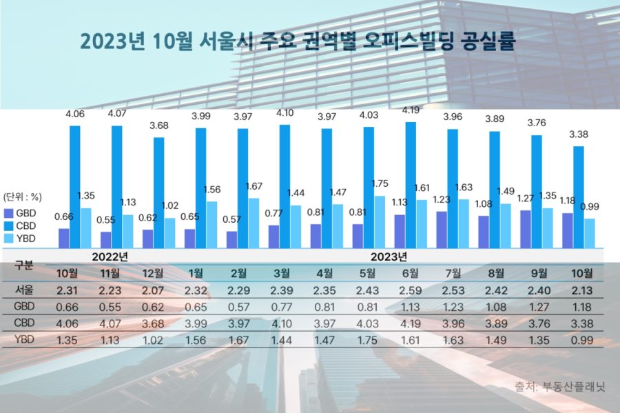 코로나 엔데믹에 오피스 임대 시장 활기