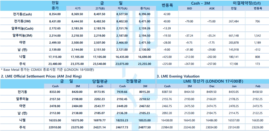 [11월30일] OPEC+, 하루 100만 배럴 추가 감산 합의(LME Daily)