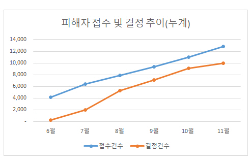 전세사기 특별법 시행 이후 피해자 약 9천 명 결정