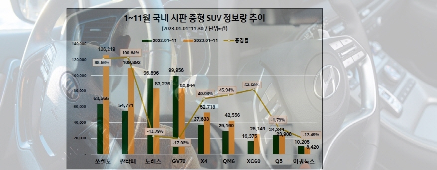 쏘렌토·싼타페·토레스·GV70 등 SUV 중 소비자는 어떤 차를 택했나