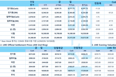 [12월 12일]뉴욕증시 보합, 비철금속 FOMC 대기 박스권 혼조 마감(LME Daily)