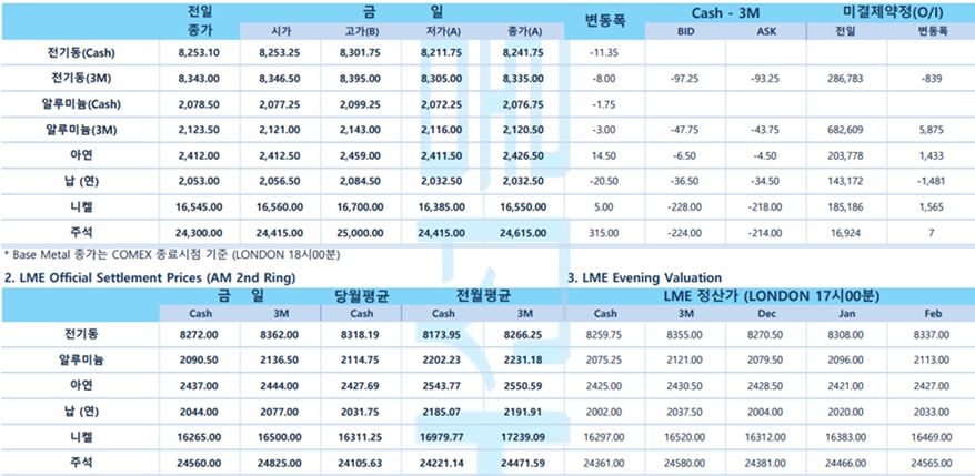 [12월 12일]뉴욕증시 보합, 비철금속 FOMC 대기 박스권 혼조 마감(LME Daily)