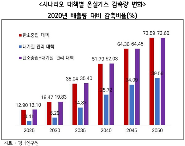 경기도 탄소중립, 정책 공편익 높여야