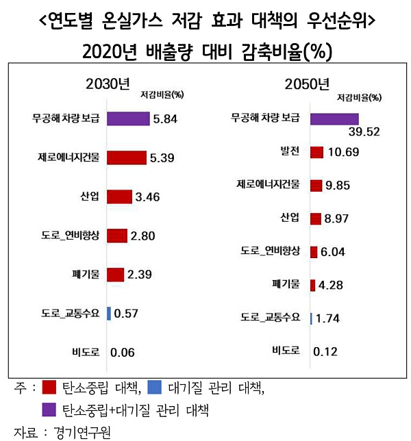 경기도 탄소중립, 정책 공편익 높여야