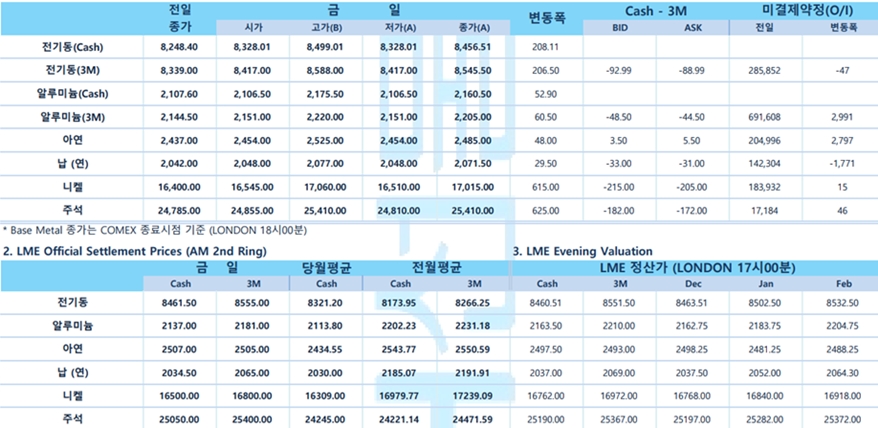 [12월 14일] FOMC, 내년 금리 인하 시사(LME Daily)