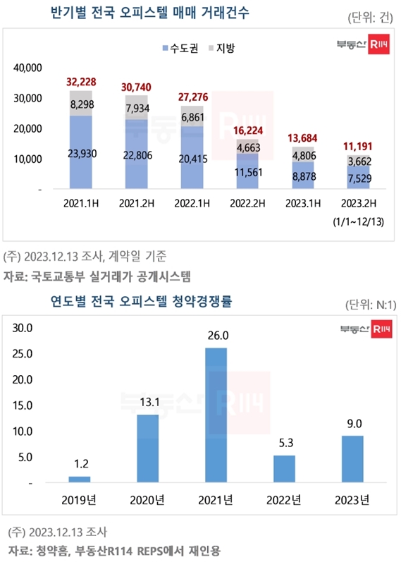 투자 환경 악화된 오피스텔 시장, 거래절벽 심화