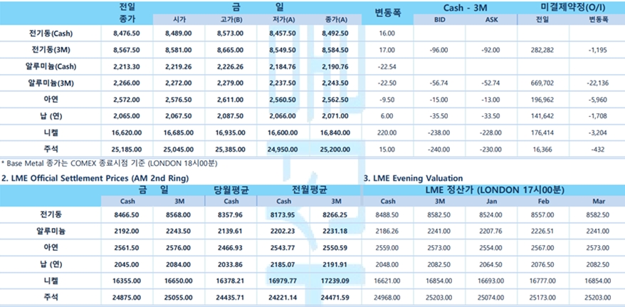 [12월 20일] LME 비철금속 시장 품목별 방향성 달라 혼조양상(LME Daily)
