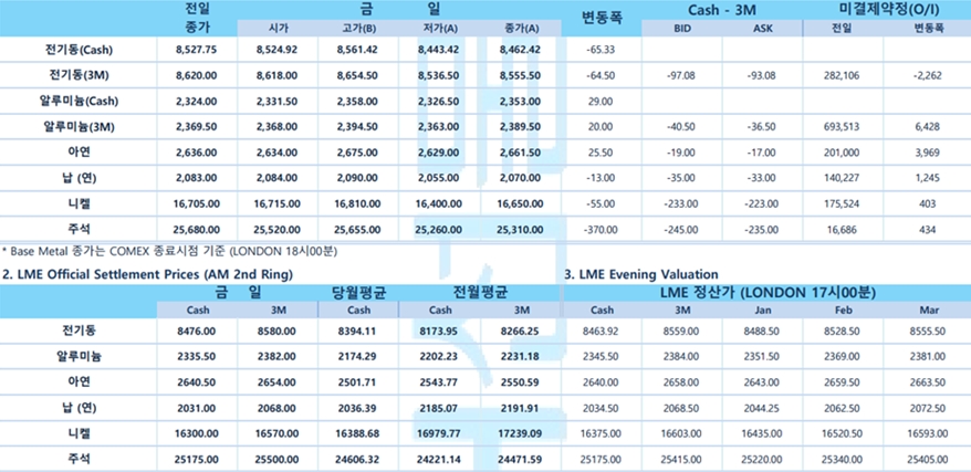 [12월 29일] 올해 중앙은행 금리인하 기대감(LME Daily)