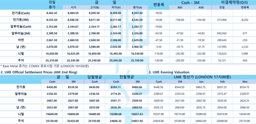 [1월 2일] 미 금리인하 기대감 의구심 달러화 강세(LME Daily)